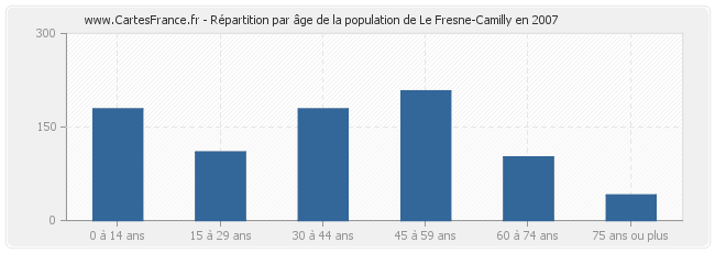 Répartition par âge de la population de Le Fresne-Camilly en 2007